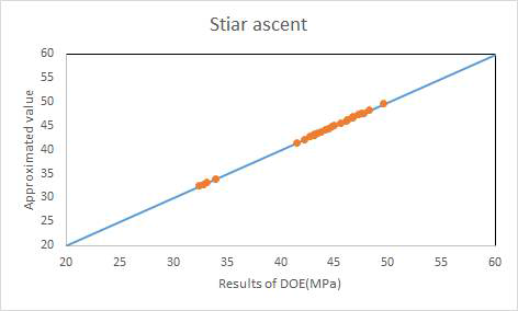 Stair ascent(45°)에서 슬개골부의 접촉압력 회귀함수 검증