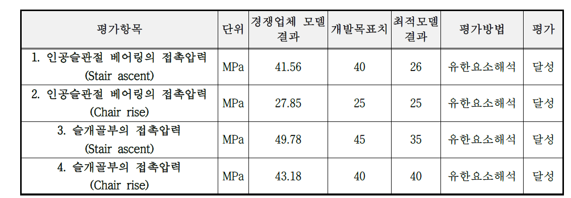 인공슬관절 최적화의 개발 목표치