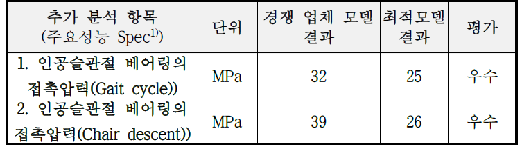 개발 목표 외 추가 분석 항목 (Gait cycle, Stair descent)