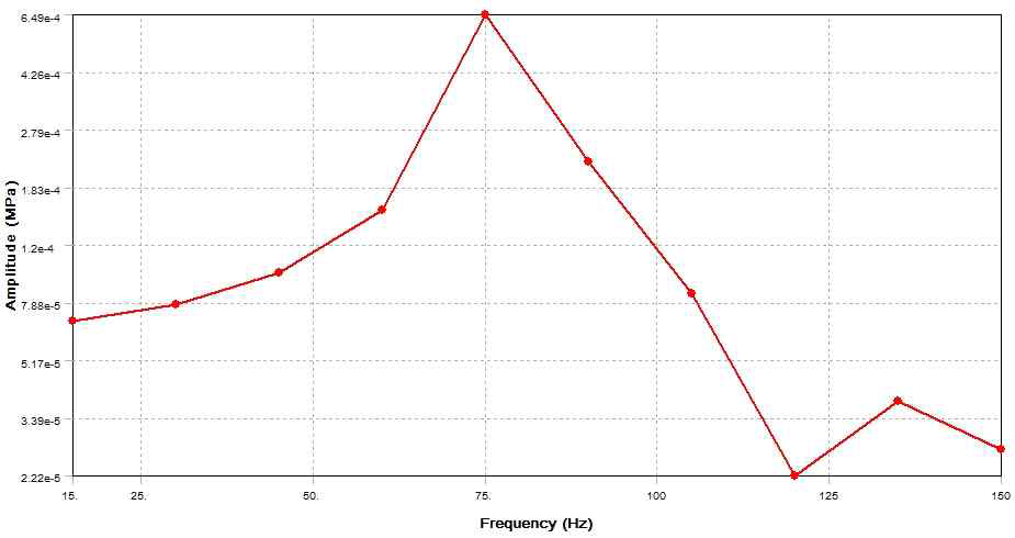 Frequency response of amplitude deformation