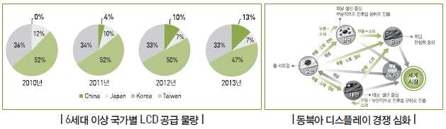 LCD Display 동북아 시장현황