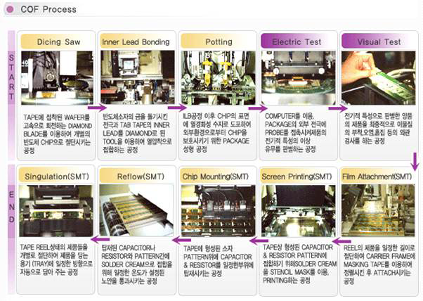 TCP/COF 패키지 공정의 Process