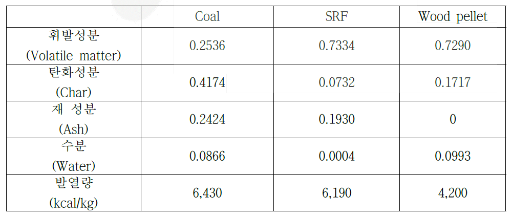 각 연료의 성분 및 발열량