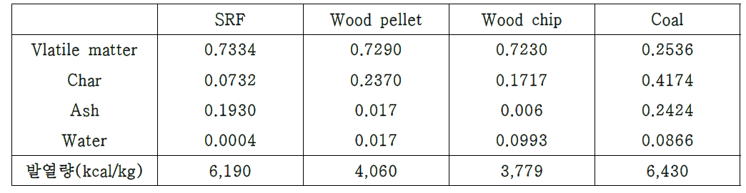 연료별 성상 특성 및 발열량