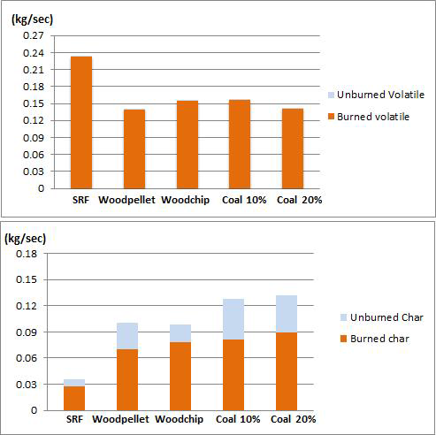 완전 연소 및 불완전 연소 휘발 성분과 Char 성분 비율