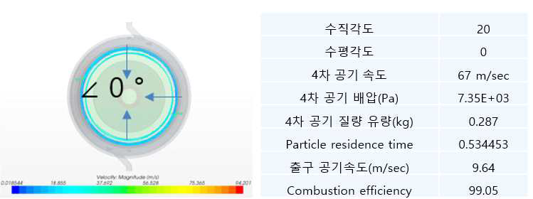 4차 공기 수평 각도 0도일 때의 모델링 결과