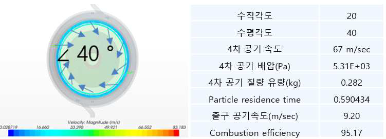 4차 공기 수평각도 40도 일때의 모델링 결과