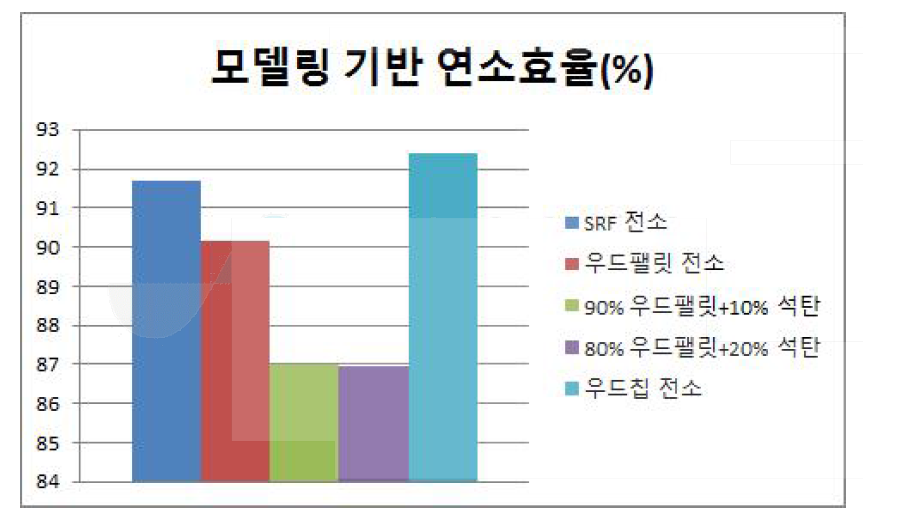 연료별 모델링 기반 연소 효율 그래프