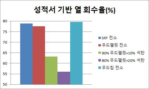 연료별 성적서 기반 열회수율 그래프