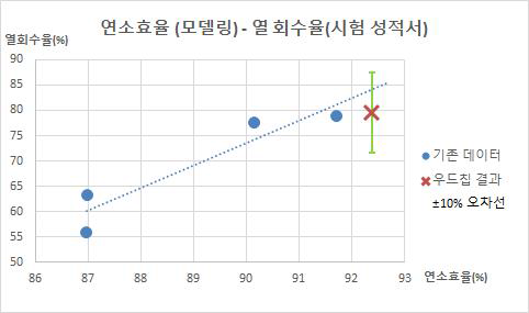 연소효율 – 열회수율 관계 그래프 및 우드칩 결과 검토