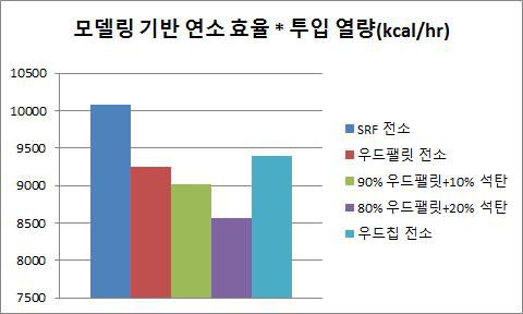 연료별 모델링 기반 연소 효율 * 투입 열량 그래프