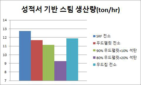 연료별 성적서 기반 스팀 생산량 그래프