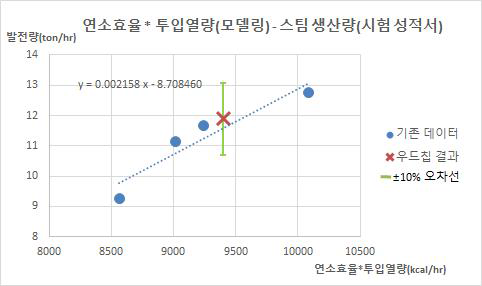 연료별 연소효율 * 투입열량 – 스팀생산량 그래프