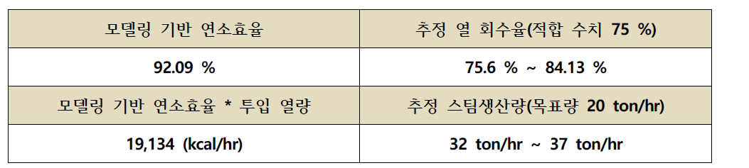 최종 Scale up 모델링 결과 분석 및 추정 열회수율 및 스팀생산량