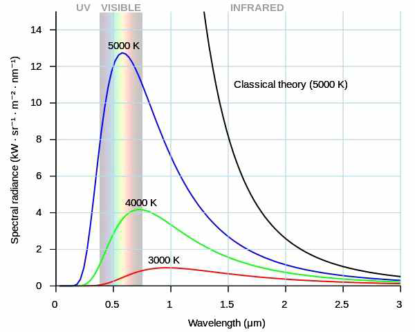 Planck 곡선(https://en.wikipedia.org/wiki/Planck%27s_law)