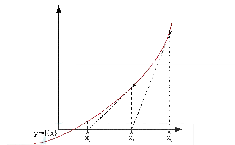 Newton-Raphson Method 계략도