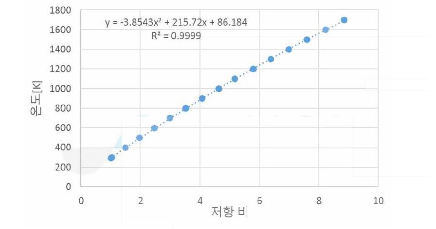 저항비에 따른 온도