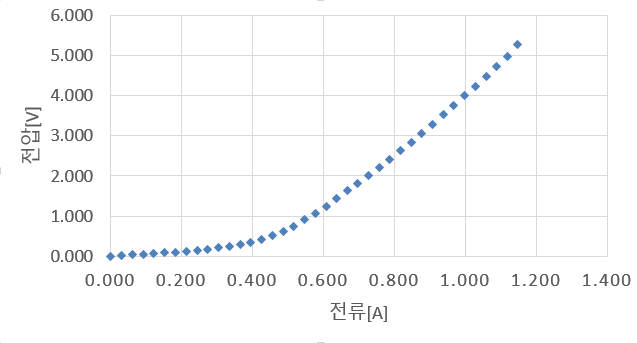 텅스텐 필라멘트 램프에 흐르는 전류에 따른 전압 값