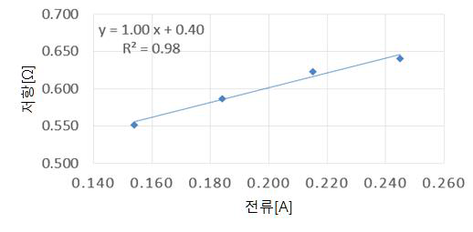 전류에 따른 저항 계산 값