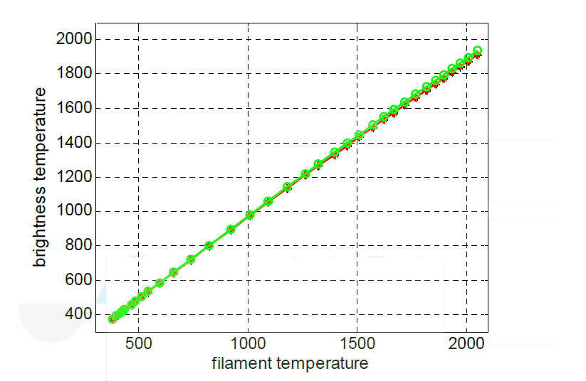 텅스텐 필라멘트 온도-밝기 온도 사이 관계