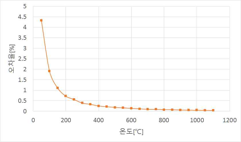 온도에 따른 교정한 열전대와 일반적인 열전대 사이 오차