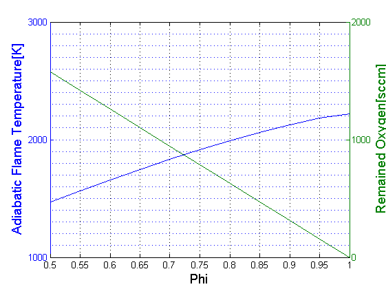 당량비에 따른 단열 화염 온도