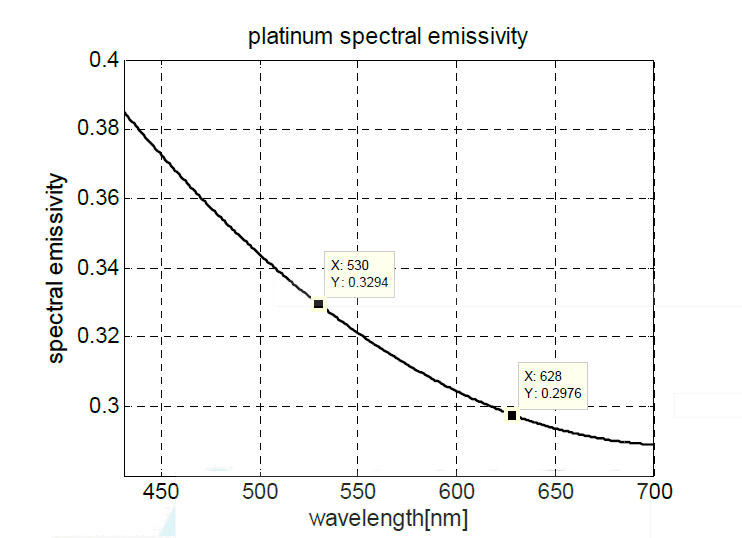 파장에 따른 백금 방사율