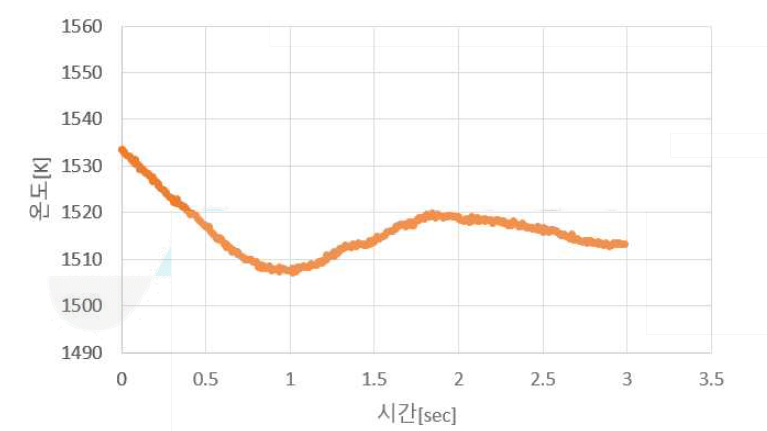 열전대를 이용하여 측정한 기체 온도