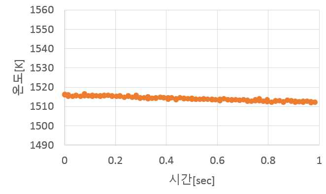 열전대를 이용하여 측정한 온도