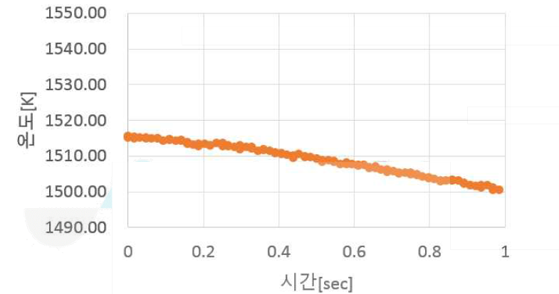 열전대를 이용하여 측정한 온도