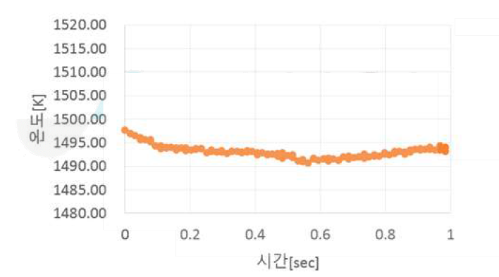 열전대를 이용하여 측정한 온도