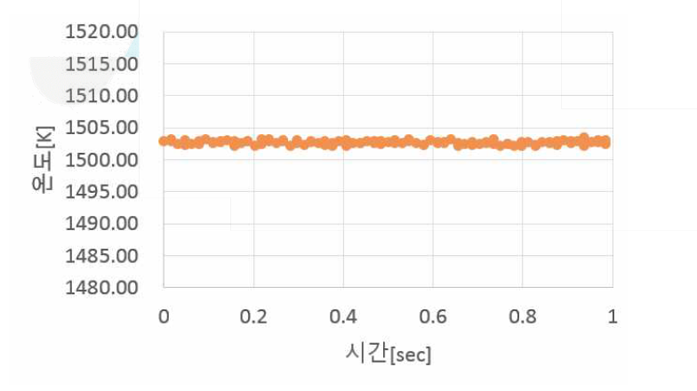 열전대를 이용하여 측정한 온도