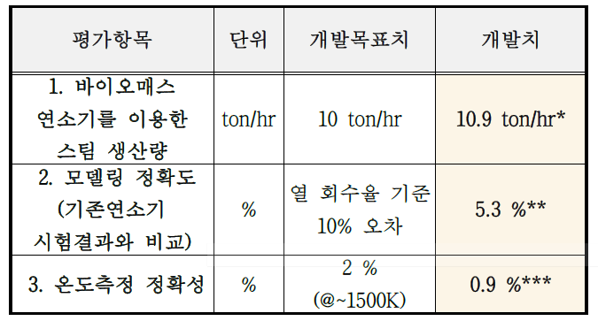 기술개발 결과