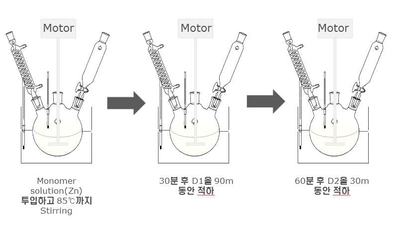 Acrylic copolymer(CP-1) 합성 모식도