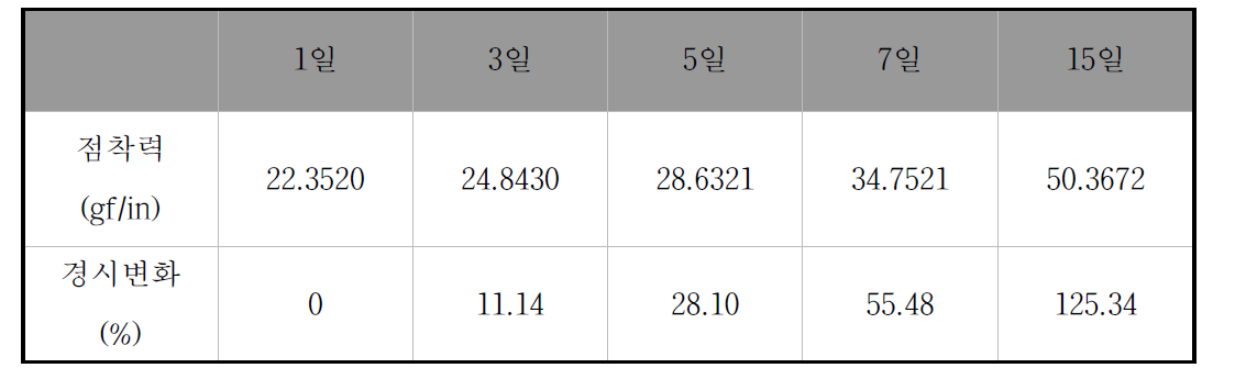 Acrylic copolymer (CP-1) 점착력 및 점착력 경시변화