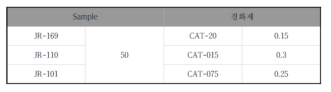 JR시리즈에 대한 점착제 및 경화제 조성비 (단위: g)