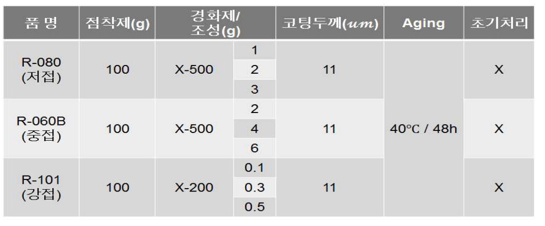 R시리즈에 대한 점착제 및 경화제 조성비 (단위: g)