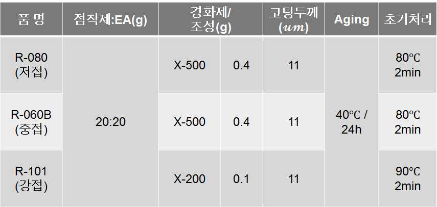 R시리즈에 대한 점착제, 용매 및 경화제 조성비 (단위: g)