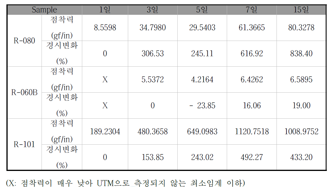 R 시리즈에서 용매 추가투입 실험에 대한 점착력 및 점착력 경시변화