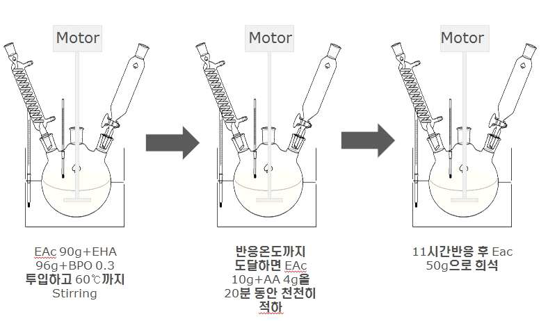 AP-1 acrylic adhesive 합성 모식도