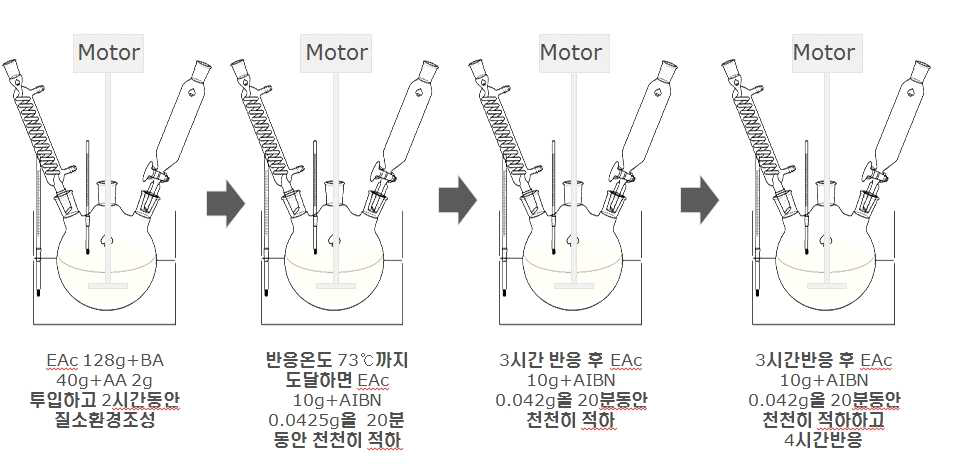 L79A acrylic adhesive 합성 모식도