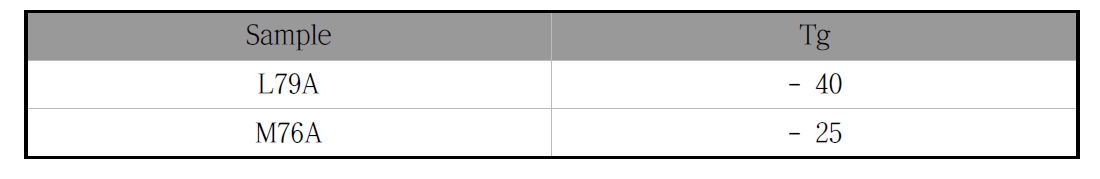 L79A 및 M76A acrylic adhesive의 DSC 분석 결과
