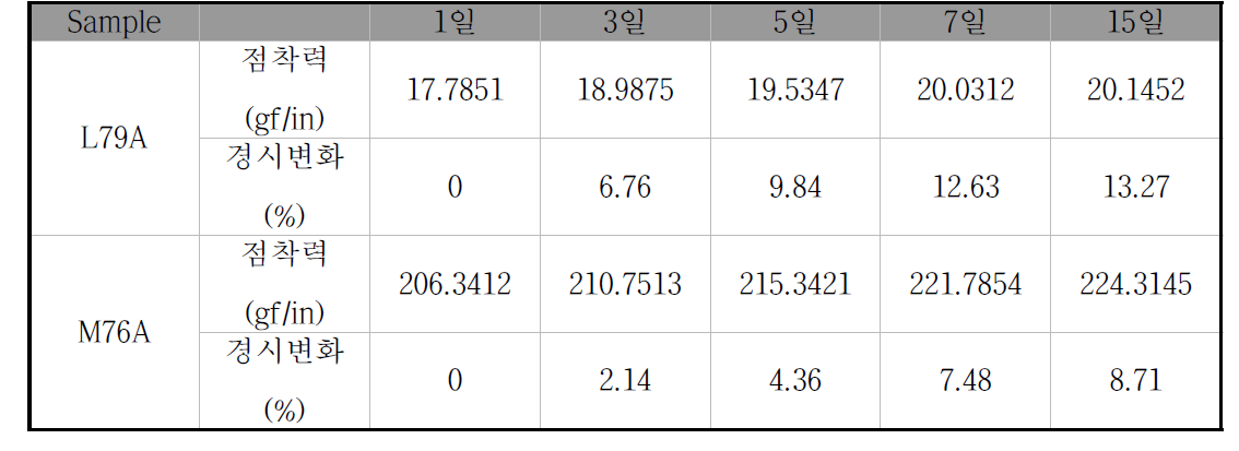 L79A 및 M76A acrylic adhesive의 점착력 및 점착력 경시변화
