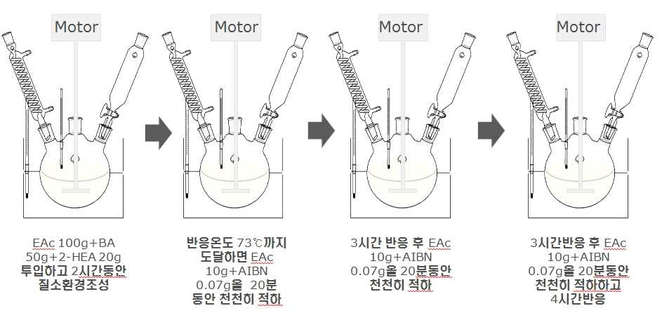 S65H 아크릴계 점착제 합성 모식도