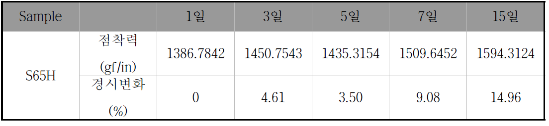 S65H 아크릴계 점착제의 점착력