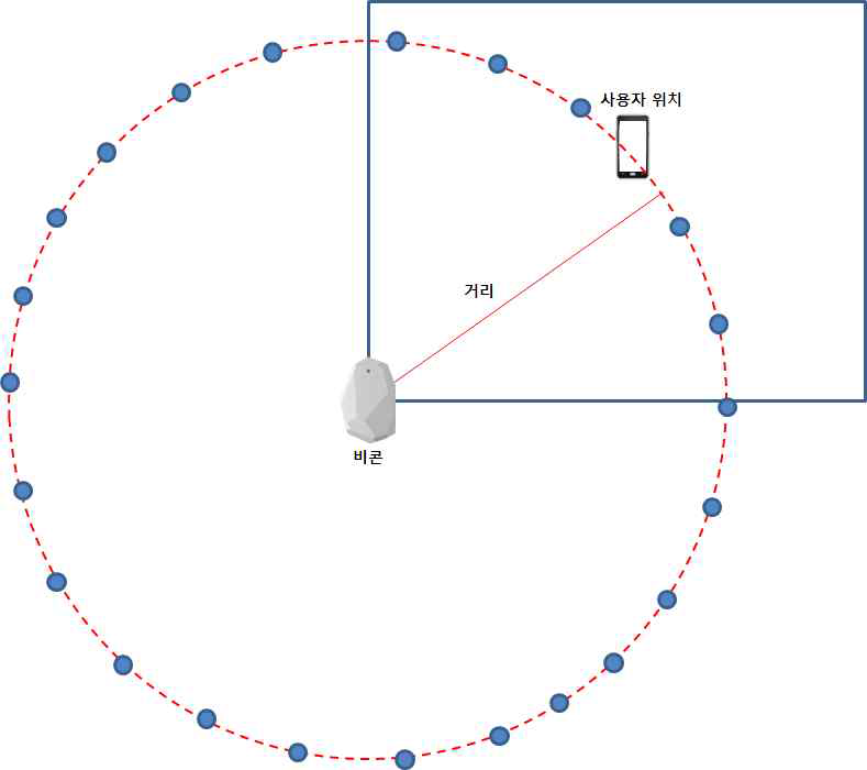 비콘 1개를 이용한 사용자 위치 측정
