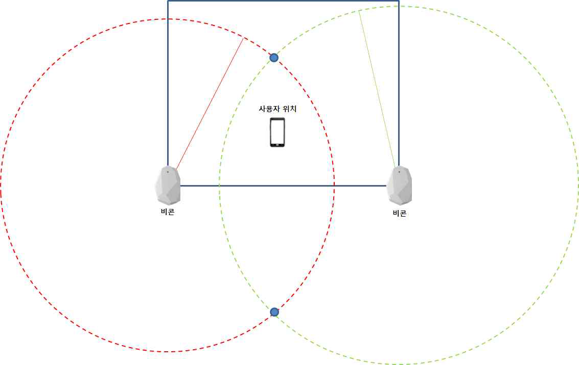 비콘 2개를 이용한 사용자 위치 측정