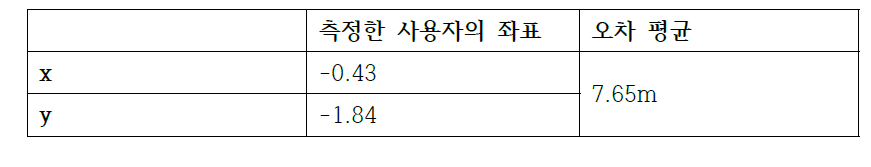 필터 적용 전 측정한 사용자 위치