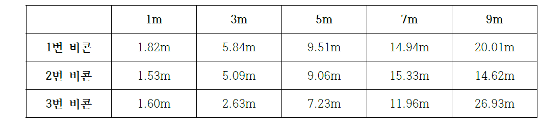 거리 테스트 (4db)