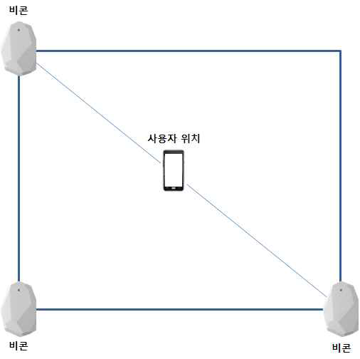 오차가 발생하는 비콘 배치 형태